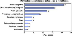 Número de pacientes con defectos de la remetilación que presenta cada una de las manifestaciones clínicas.
