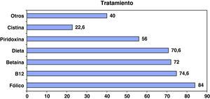 Tratamientos utilizados en los pacientes afectados de homocistinuria y porcentaje de ellos que los han recibido.