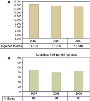 Evolución de ingresos y fallecidos en el Hospital Infantil La Paz. Años 2007-2009.