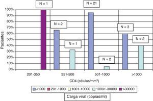 Características inmunovirológicas de los pacientes. Pacientes distribuidos según carga viral para cada rango de CD4. Nótese el número de pacientes de cada columna (N).
