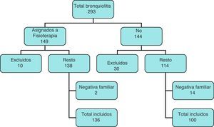 Selección, distribución e inclusión de pacientes en el análisis principal.