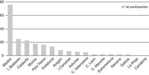Número de participantes según las diferentes comunidades autónomas de España.