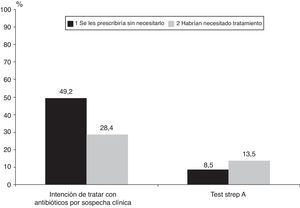 Prescripción inadecuada de antibióticos según la intención de tratar por sospecha clínica o por resultados del test Strep A.