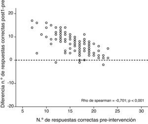 Asociación entre el incremento en la puntuación del cuestionario de conocimientos y la puntuación previa a la intervención.