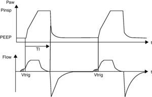 Ventilación asistida/controlada.