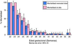 Mortalidad neonatal total y mortalidad neonatal al alta por edad gestacional.