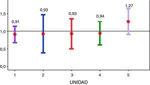 Comparación de la mortalidad neonatal total estandarizada por edad gestacional entre las distintas unidades.