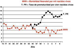 Mortalidad neonatal. Hospital Universitario La Fe, Valencia. MNN: mortalidad neonatal por mil nacidos vivos; T. PR: tasa de prematuridad por 100 nacidos vivos.