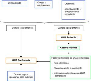 Algoritmo de diagnóstico y tratamiento de la otitis media aguda (OMA).