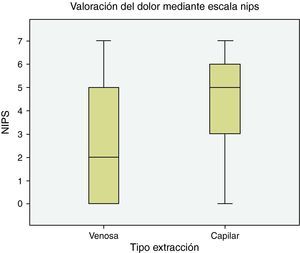 Diagrama de caja mostrando la mediana, el rango intercuartil y los valores extremos en la valoración del dolor mediante escala NIPS (Neonatal Infants Pain Scale). La mediana está representada por la línea gruesa -; patillas p97; caja: p25-75.