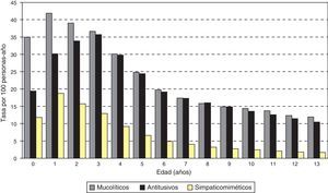 Tasas de prescripción, por 100 personas-año, de anticatarrales sistémicos según la edad, Castilla y León, 2005-2010.