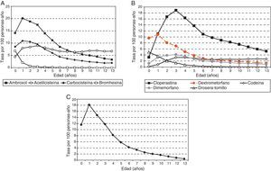 Tasas de prescripción por 100 personas-año según de la edad. Se muestran los principales mucolíticos (panel A), antitusivos (panel B) y fenilefrina (panelC).