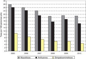 Evolución temporal de la prescripción de anticatarrales sistémicos, Castilla y León, 2005-2010. Tasas por 100 personas-año ajustadas por edad.