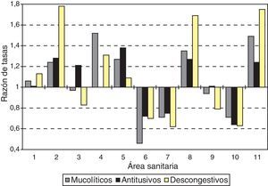 Variabilidad en la prescripción de anticatarrales sistémicos en las distintas áreas de salud de Castilla y León. Razón de tasas ajustada por edad (respecto a la media de todas las áreas).