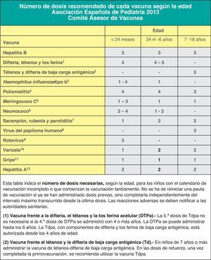 Número de dosis recomendadas por vacuna y edad para considerar a un niño o a un adolescente correctamente inmunizado. Asociación Española de Pediatría 2013. Comité Asesor de Vacunas.