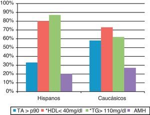 Distribución de los componentes del síndrome metabólico entre subgrupos. PA: presión arterial; HDL: lipoproteína de alta densidad; TG: triglicéridos; AMH: alteración del metabolismo hidrocarbonado. *Estadísticamente significativo.