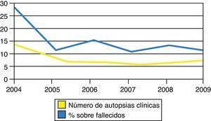 Evolución del número de autopsias clínicas en el periodo de estudio.
