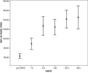 Aumento progresivo del cociente paO2/FiO2 después de iniciar la VAFO. p<0,001. PaO2/FiO2: cociente presión parcial arterial de oxígeno/fracción de oxígeno inspirado; VAFO: ventilación con alta frecuencia oscilatoria.