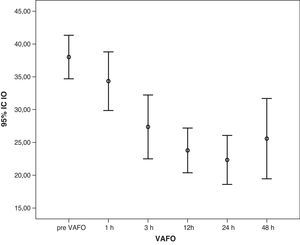 Descenso progresivo del IO después de iniciar la VAFO. p<0,001. IO: índice de oxigenación; VAFO: ventilación con alta frecuencia oscilatoria.