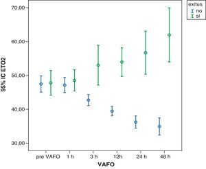 Descenso progresivo del ETO2 en los supervivientes en las primeras 48 h de iniciar la VAFO (p<0,001). Aumento progresivo del ETO2 en los fallecidos en las primeras 48 h de iniciar la VAFO (p<0.05). ETO2: índice de extracción tisular de oxígeno; VAFO: ventilación con alta frecuencia oscilatoria.