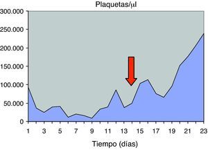 Evolución de la cifra de plaquetas por mm3 desde el inicio de la sepsis y en los días siguientes. La flecha indica la retirada del catéter venoso central colonizado secundariamente, coincidiendo con la última transfusión de plaquetas que se realiza al paciente.