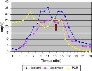 Valores de proteína C reactiva (PCR, en mg/dl), bilirrubina total y bilirrubina directa (en mg/dl) desde el inicio de la sepsis y en los siguientes días. La flecha indica el día de la retirada del catéter venoso central, colonizado secundariamente.
