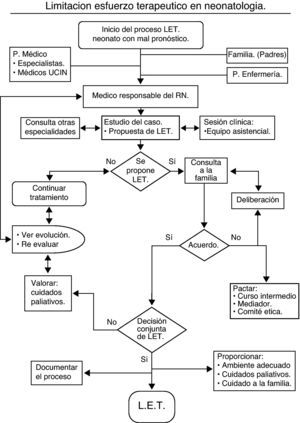 Algoritmo de actuación. LET: limitación del esfuerzo terapéutico; UCIN: Unidad de cuidados intensivos neonatales; RN: recién nacido.