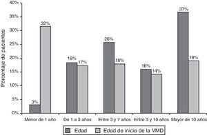 Distribución de los pacientes por grupos de edad y según la edad al inicio de la ventilación domiciliaria.