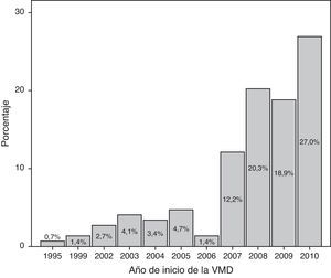 Distribución de los pacientes según el año de inicio de la ventilación domiciliaria.