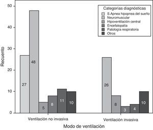 Distribución de los pacientes según el tipo de ventilación empleada y el grupo diagnóstico.