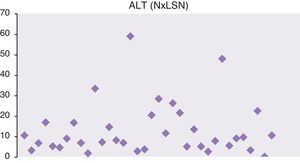 Valores máximos de ALT. ALT:alanino-aminotransferasa.