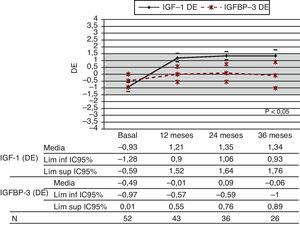 Evolución de los niveles de IGF-I (DE) e IGFBP-3 (DE) a lo largo del tiempo. Los valores corresponden a la media y el correspondiente IC 95%, expresados en DE. DE: desviación estándar; N: número de pacientes.