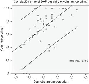 Correlación entre el diámetro anteroposterior (DAP) de la vejiga y el volumen de orina obtenido.