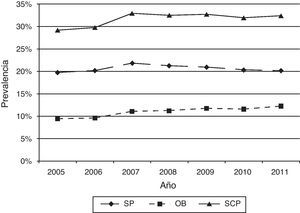 Evolución de la prevalencia de sobrepeso, obesidad y sobrecarga ponderal en el período 2005-2011. Región de Murcia.