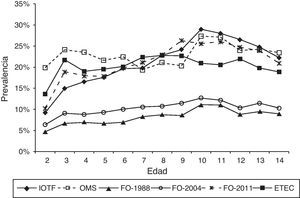 Prevalencia de sobrepeso por edad, según referencias valoradas. Período 2005-2011. Región de Murcia.