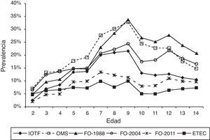 Prevalencia de obesidad por edad, según referencias valoradas. Período 2005-2011. Región de Murcia.