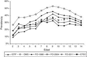 Prevalencia de sobrecarga ponderal por edad, según las referencias valoradas. Período 2005-2011. Región de Murcia.