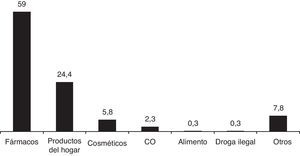 Porcentaje de los diversos grupos de tóxicos registrados en intoxicaciones en niños menores de 7 años.