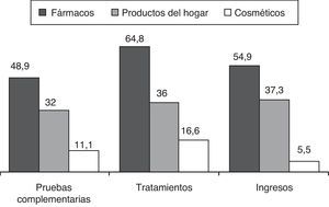 Distribución de las actuaciones realizadas en los Servicios de Urgencia Pediátricos en los principales grupos de tóxicos implicados en las intoxicaciones en niños < 7 años (en porcentajes).