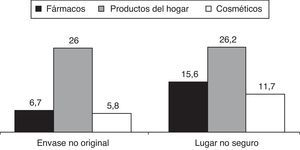 Diferencias de almacenaje referido en los domicilios según los grupos de tóxicos más frecuentes implicados en las intoxicaciones en menores de 7 años (en porcentajes).