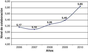 Evolución anual del índice de colaboración.