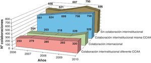 Distribución de la colaboración institucional según el tipo de colaboración.
