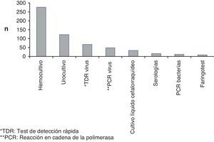 Estudios microbiológicos realizados en Urgencias. PCR: reacción en cadena de la polimerasa; TDR: test de detección rápida.
