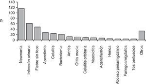Diagnóstico clínico en Urgencias que motivó el ingreso hospitalario con tratamiento antibiótico (n=395).