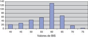 Distribución de los valores BIS durante la realización de EDA.