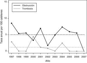 Tasas anuales y globales de obstrucción y trombosis por 100 catéteres. Las líneas discontinuas representan el valor medio de la tasa durante los 10 años.