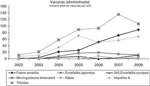 Vacunas administradas por año. Datos recogidos hasta febrero del 2009 por lo que el último año no se incluye en el gráfico.