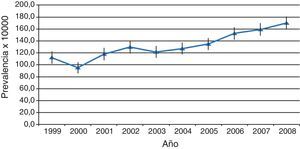 Evolución de la prevalencia de anomalías congénitas cardíacas por 10.000 nacidos vivos y sus intervalos de confianza del 95%. Comunitat Valenciana, 1999-2008.