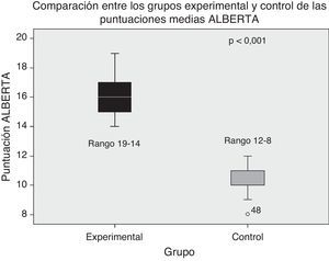 Media y rango de ítems alcanzados por los bebés del grupo control y experimental según la escala AIMS a los 3 meses.