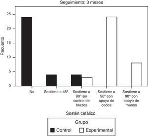 Grado alcanzado de sostén cefálico por parte de los bebés a los 3 meses.
